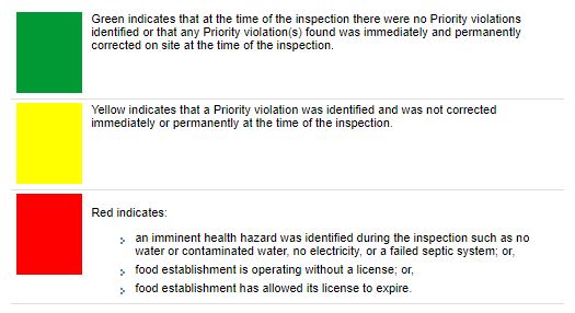 a screenshot of the food inspection color rating system, from green meaning no voilations, yellow meaning a priority violation was identified and not corrected immediatly or permanently at the time of inspection, or red, indicating an imminenet health hazard, or the food estabilshment is operating without or license or the license has expired.